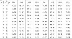 表4 2007～2014年沿海地区海洋经济推动力指数