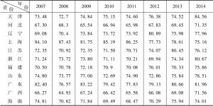 表5 2007～2014年沿海地区海洋经济发展指数