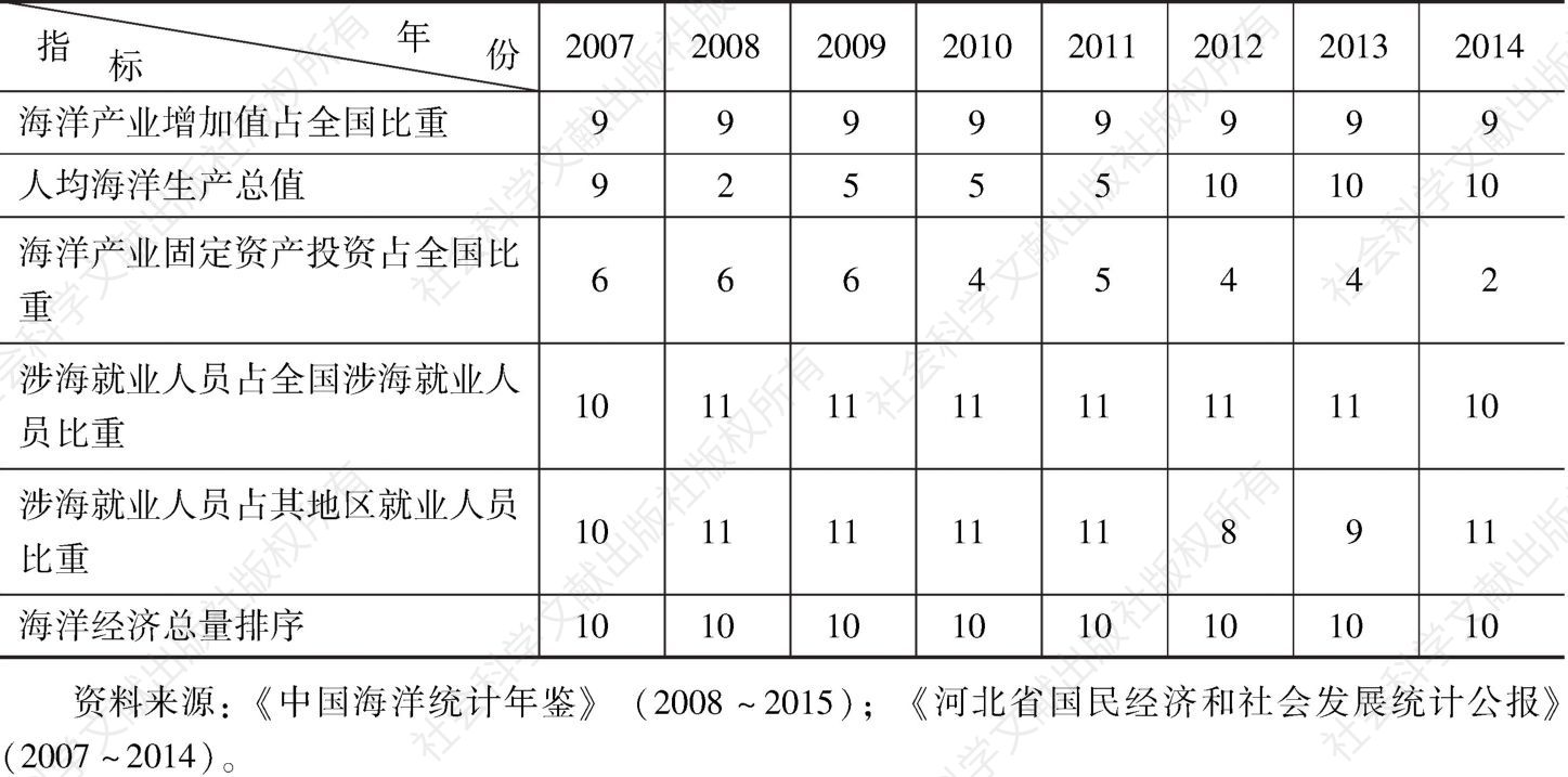 表9 2007～2014年河北省海洋经济总量指标排序