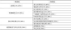 表3 中国政府透明度指数评估指标体系（较大的市政府）