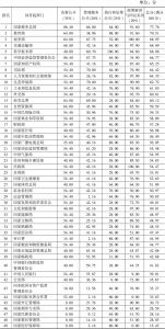 表5 中国政府透明度指数评估结果（国务院部门）