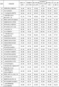 表8 中国政府透明度指数评估结果（县级政府）-续表1