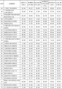 表8 中国政府透明度指数评估结果（县级政府）-续表2