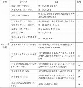 表1 中国自然和文化遗产相关的法律文件
