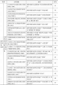 表1 中国自然和文化遗产相关的法律文件-续表2