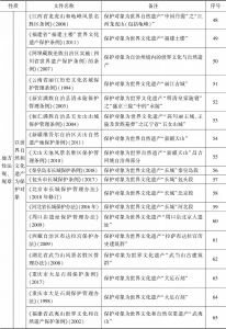 表1 中国自然和文化遗产相关的法律文件-续表3