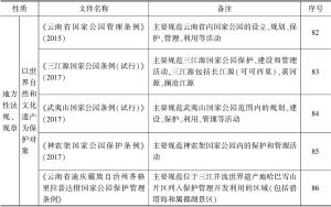 表1 中国自然和文化遗产相关的法律文件-续表5