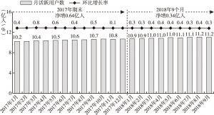 图2 2017年1月～2018年9月中国移动互联网月活跃用户规模及增速
