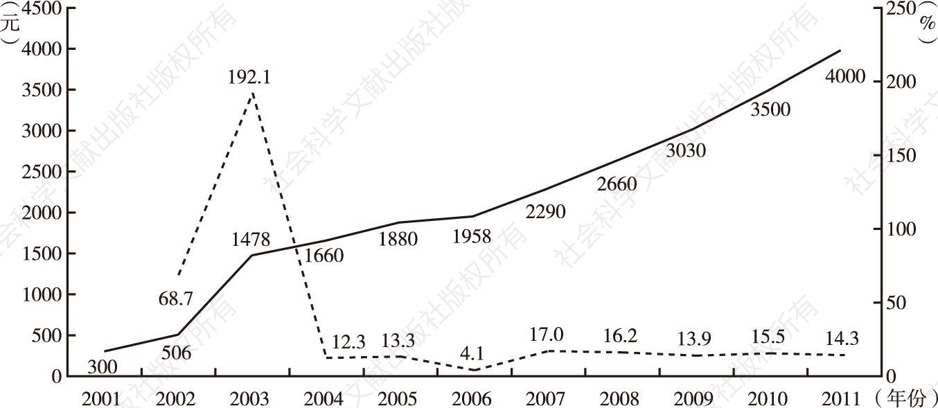 图5-1 2001～2011年红寺堡区农民人均纯收入变动情况