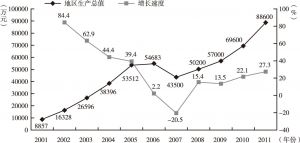 图5-2 2001～2011年红寺堡区地方生产总值变动情况