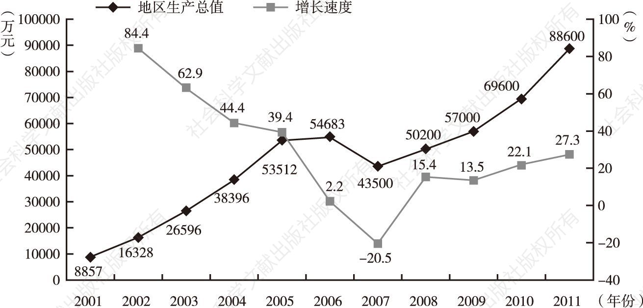 图5-2 2001～2011年红寺堡区地方生产总值变动情况