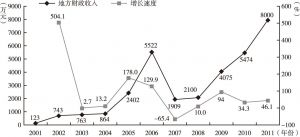 图5-3 2001～2011年红寺堡区地方性财政收入变动情况