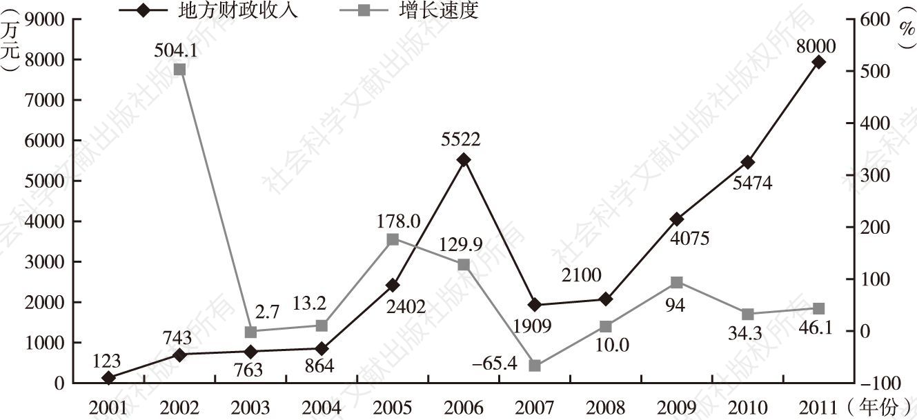 图5-3 2001～2011年红寺堡区地方性财政收入变动情况