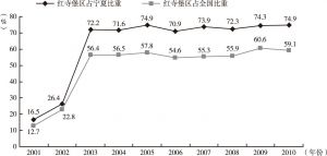 图5-6 2001～2010年红寺堡区占宁夏、全国农民人均纯收入比重变动趋势