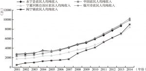 图7-2 2001～2014年闽宁镇农民人均收入与永宁县、银川市、宁夏及全国水平变化对比