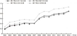 图7-3 2001～2014年闽宁镇占永宁县、银川市、宁夏及全国农民人均收入比重变化