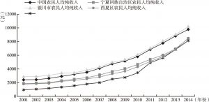 图7-5 2001～2014兴泾镇农民人均收入与西夏区、银川市、宁夏及全国水平变化图