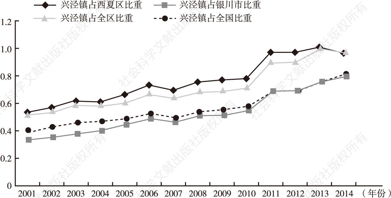图7-6 2001～2014年兴泾镇占兴庆区、银川市、宁夏及全国农民人均收入比重变化