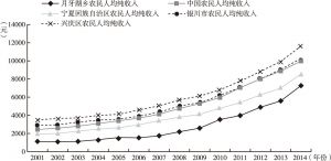图7-8 2001～2014年月牙湖乡农民人均收入与兴庆区、银川市、宁夏及全国水平变化