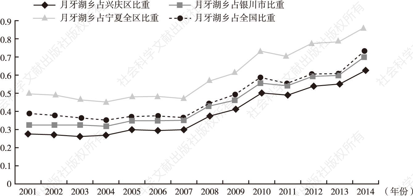 图7-9 2001～2014年月牙湖乡占兴庆区、银川市、宁夏及全国农民人均收入比重变化