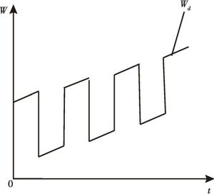 图3 宏观需求曲线