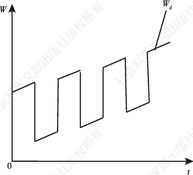 图3 宏观需求曲线