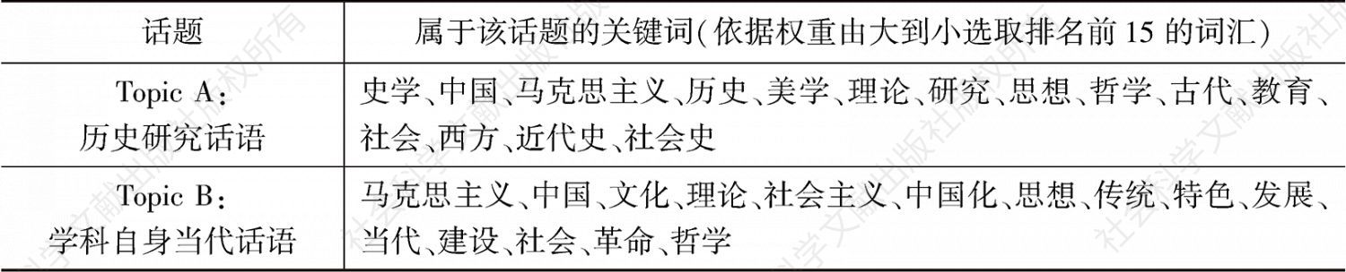 表1 马克思主义中国化相关文献全样本主题模型学习结果