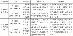 表8 “马克思主义中国化”相关文献阶段特征小结