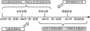 图8 马克思主义中国化的学术关注热点变迁逻辑与动力机制