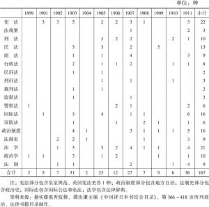 表0-2 清末中译日本政治、法律书籍统计