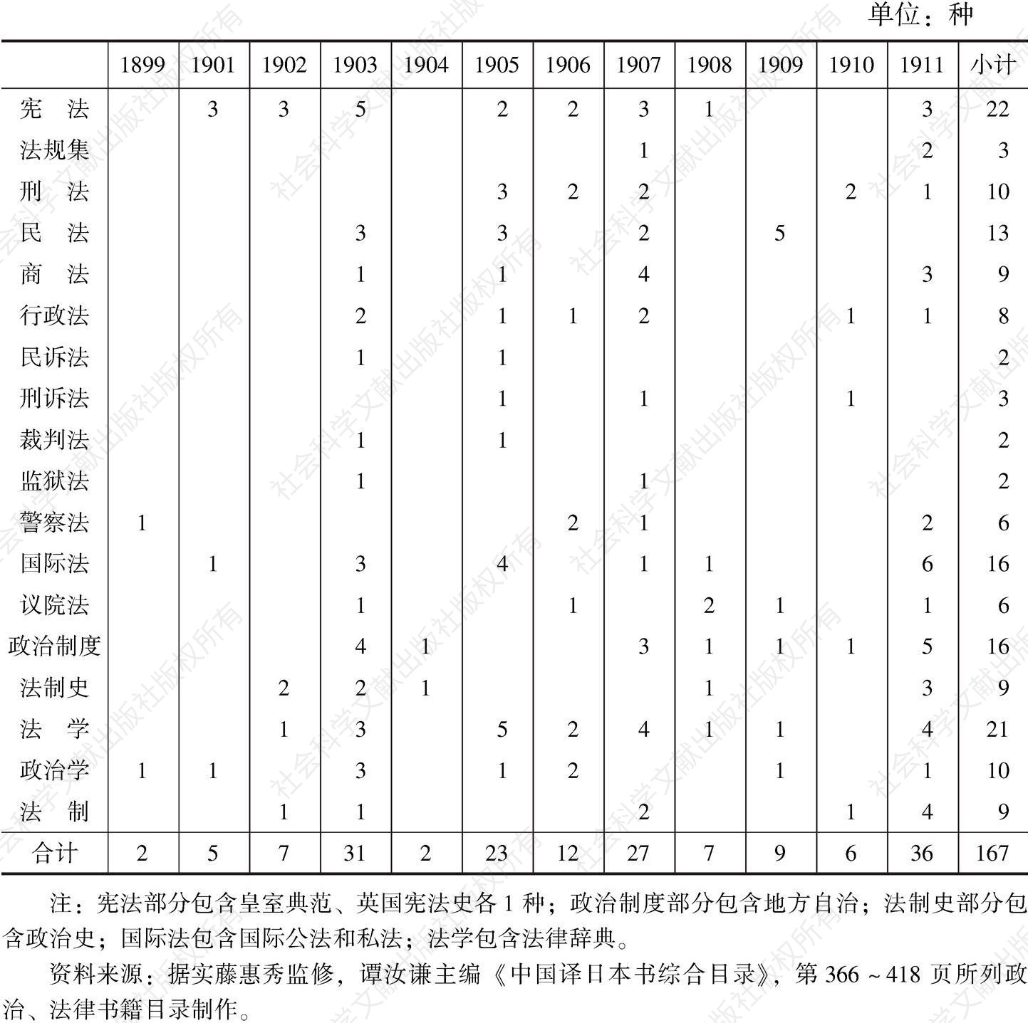 表0-2 清末中译日本政治、法律书籍统计