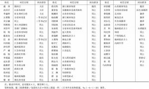 表1-2 载泽等三大臣率领之外国政治考察团成员名单