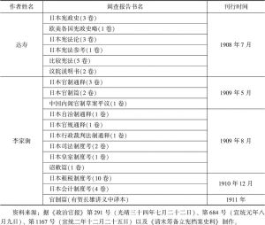 表1-6 考察宪政大臣达寿、李家驹署名的调查报告目录
