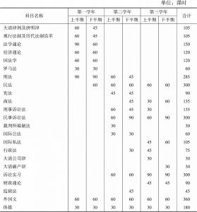 表5-2 京师法律学堂授课科目与授课时间的总数