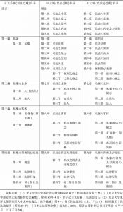 表5-5 松冈义正讲授之《民法总则》日文手稿与中文版《民法总则》及日文版《民法论总则》目录的对照