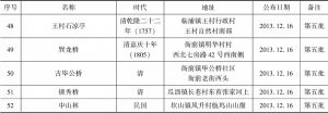 表3 杭州市级文物保护单位-续表2