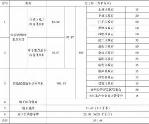 表1 2018年杭州地下空间开发完工量