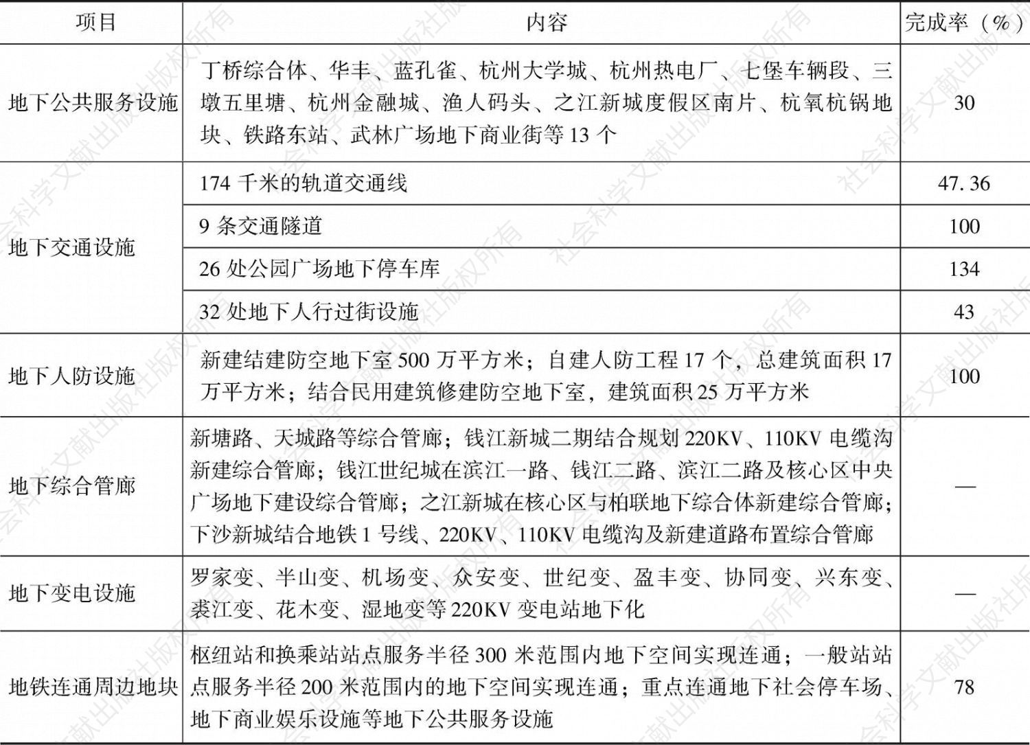 表3 “十二五”杭州地下空间开发利用主要项目完成情况