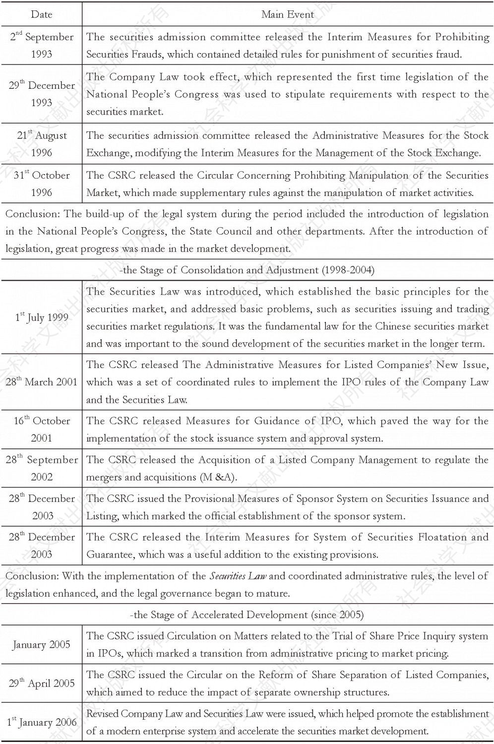 Appendix 1 Legal Development in the Chinese Equity Market-Continued1