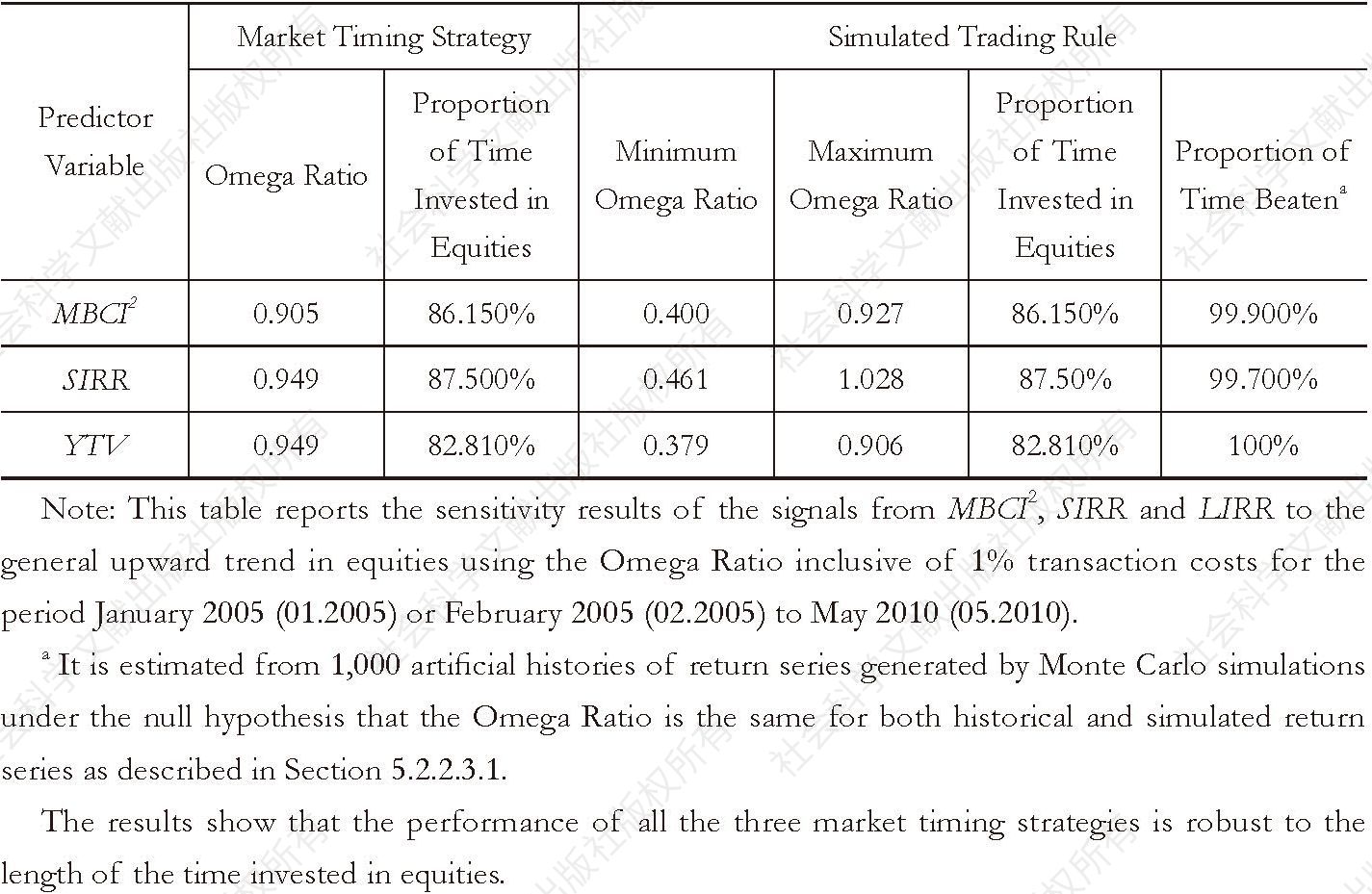 Appendix 6 Sensitivity Analysis：Length of Time Invested in Equities