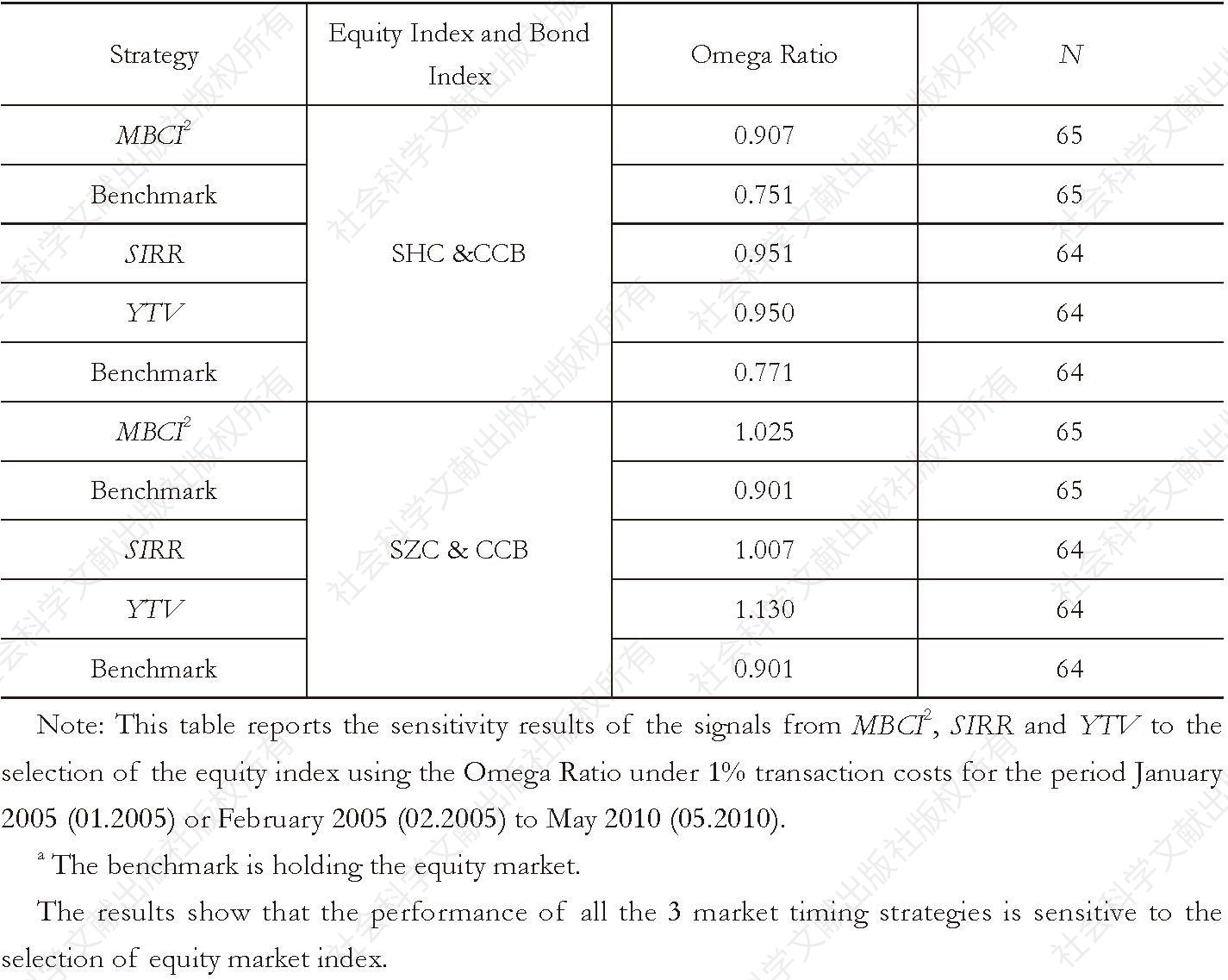 Appendix 8 Sensitivity Analysis：Equity Market Index