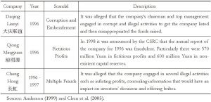Table 2.1 Major equity market scandals in China，1992 - 1997