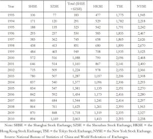 Table 2.4 Number of listed companies – China versus selected developed markets，1993 – 2010