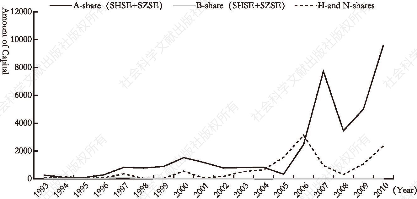 Figure 2.2 Amount of capital raised in the year，China，1993 – 2010