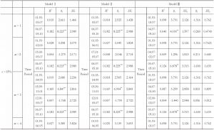 Table 7.7 Model parameters across different time periods defined by estimated break dates