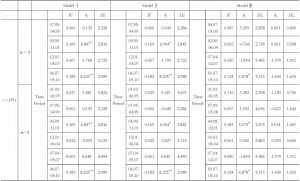 Table 7.7 Model parameters across different time periods defined by estimated break dates-Continued1