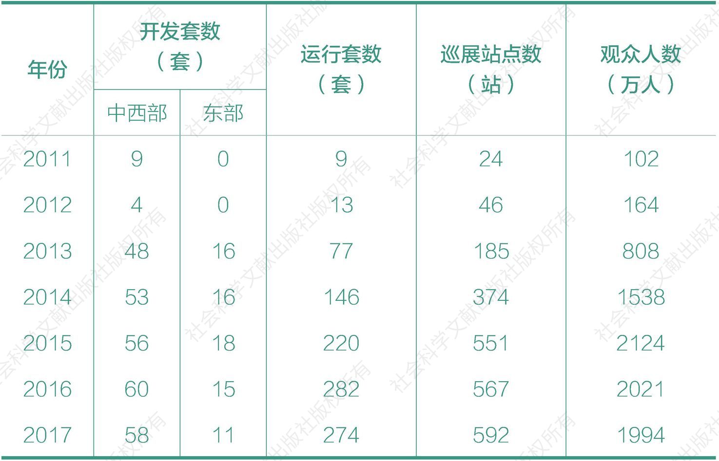 表5.4 中国流动科技馆巡展情况统计表（2011～2017年）
