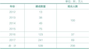 表5.6 农村中学科技馆建设、服务情况统计表（2012～2017年）