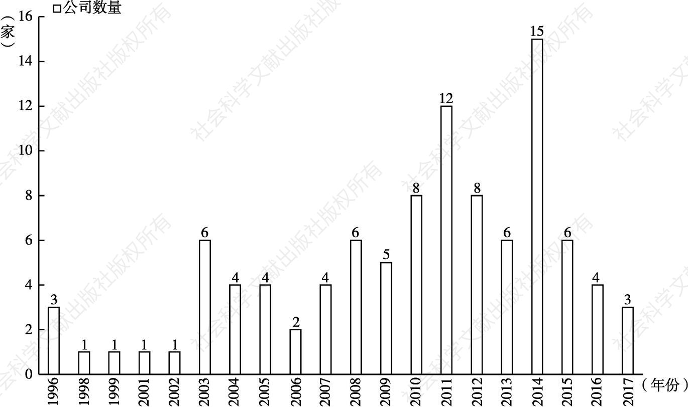 图1 1996～2017年100家智能营销传播公司成立时间统计