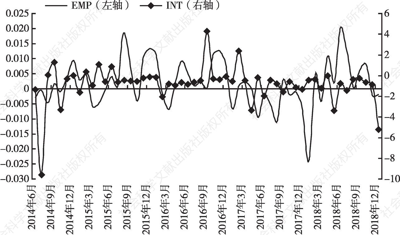 图9 外汇市场压力指数与央行外汇干预指数